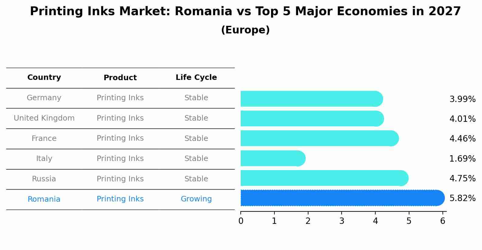 Printing Inks Market: Romania vs Top 5 Major Economies in 2027 (Europe)