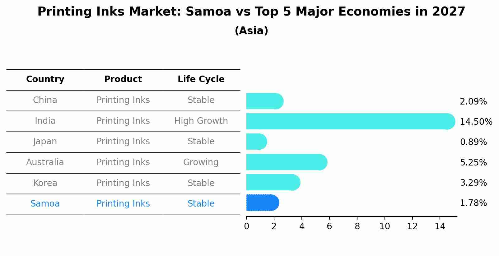 Printing Inks Market: Samoa vs Top 5 Major Economies in 2027 (Asia)