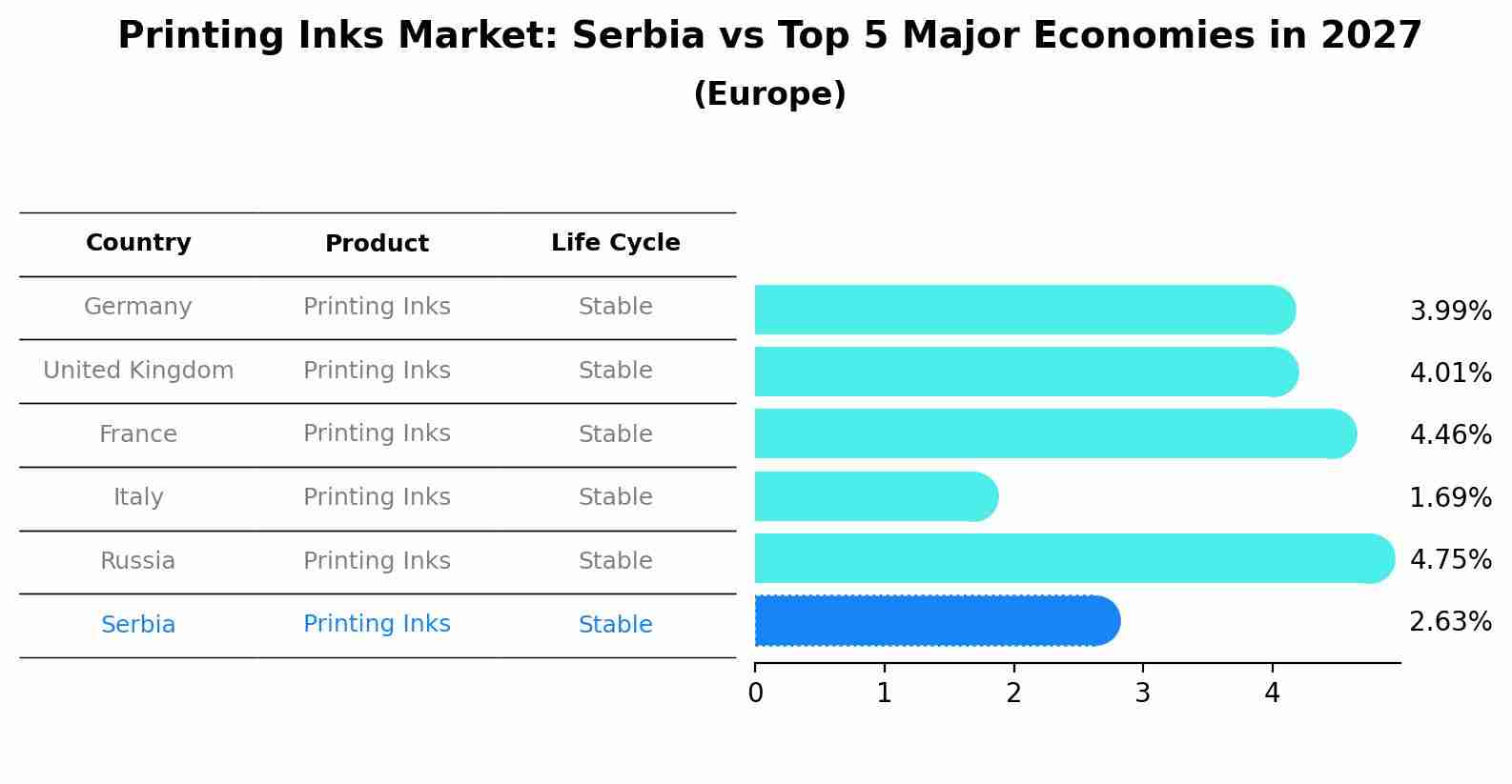 Printing Inks Market: Serbia vs Top 5 Major Economies in 2027 (Europe)