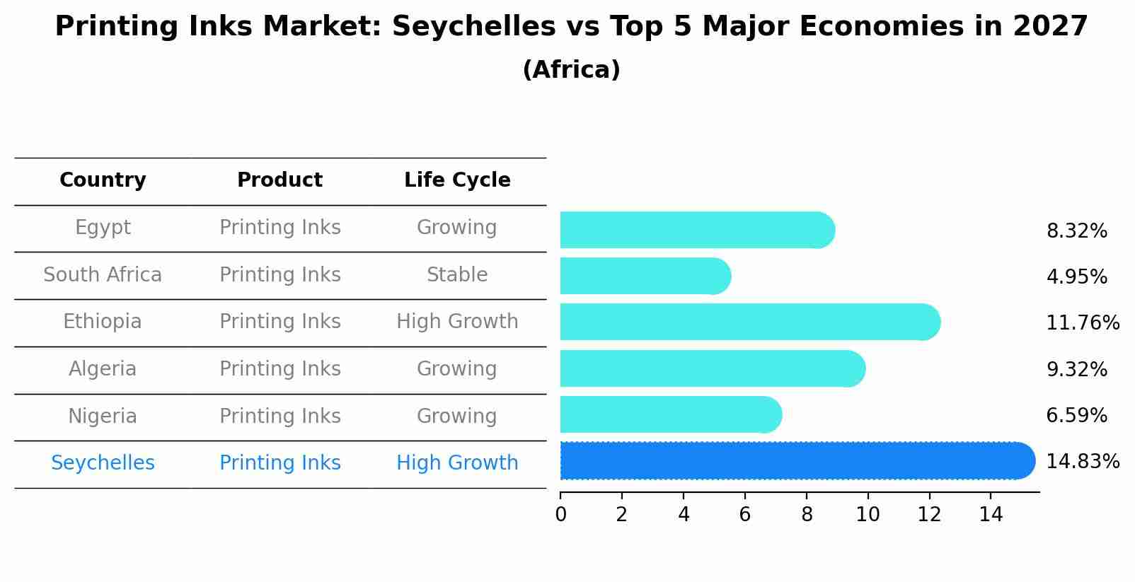 Printing Inks Market: Seychelles vs Top 5 Major Economies in 2027 (Africa)