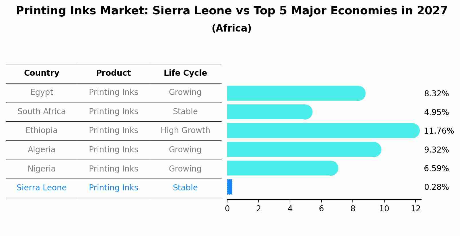 Printing Inks Market: Sierra Leone vs Top 5 Major Economies in 2027 (Africa)