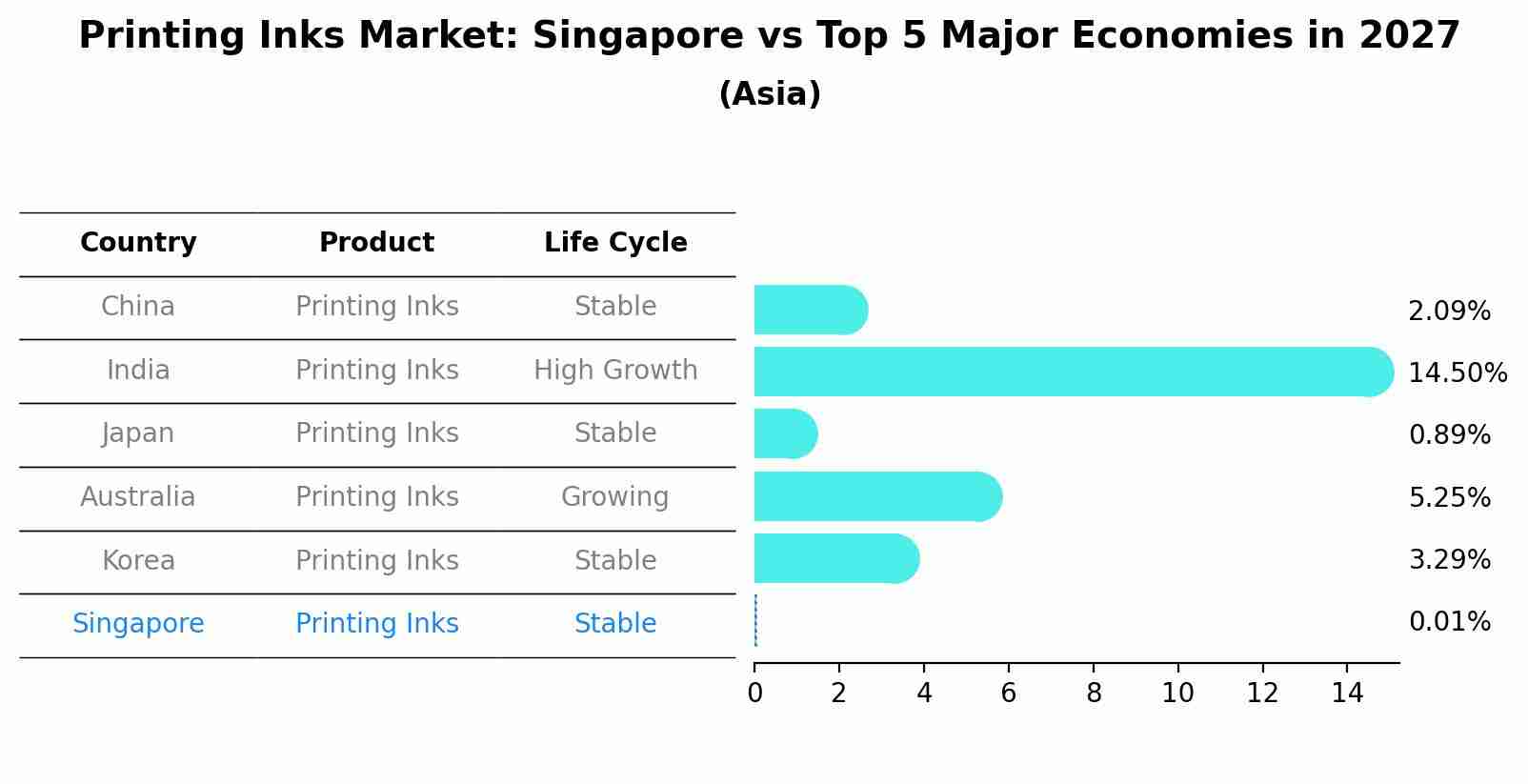 Printing Inks Market: Singapore vs Top 5 Major Economies in 2027 (Asia)