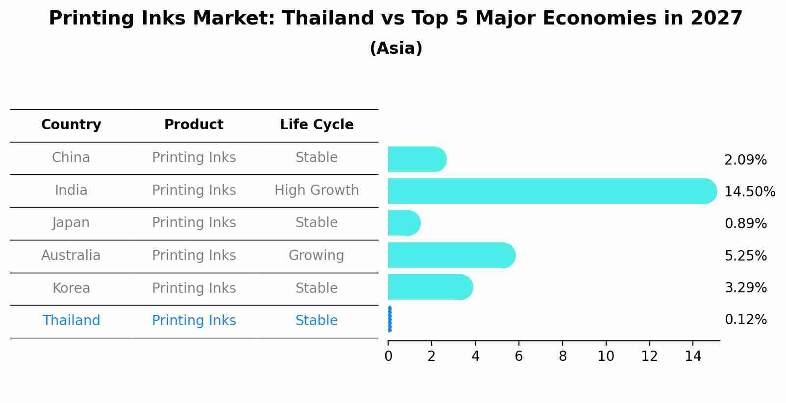 Printing Inks Market: Thailand vs Top 5 Major Economies in 2027 (Asia)