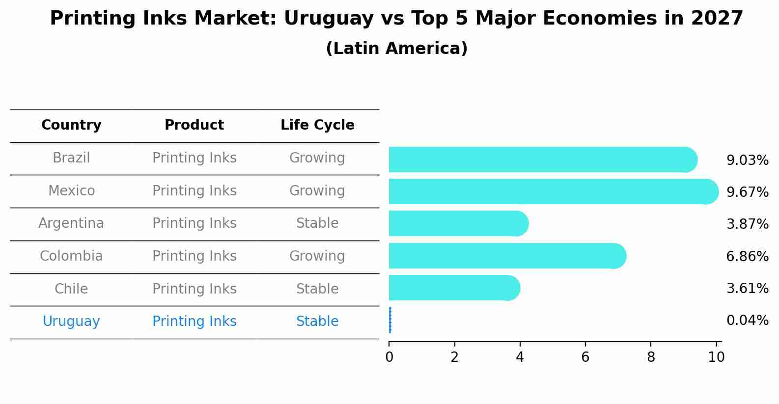 Printing Inks Market: Uruguay vs Top 5 Major Economies in 2027 (Latin America)