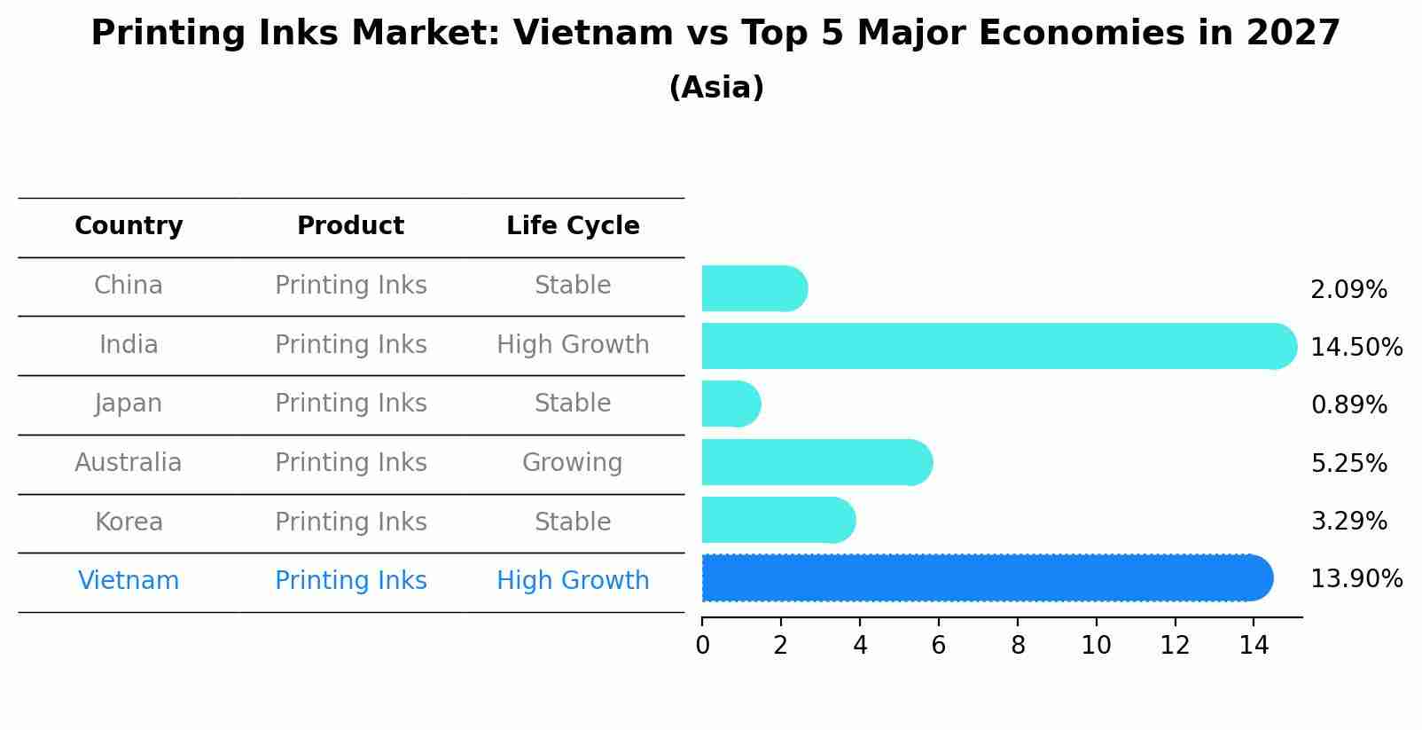 Printing Inks Market: Vietnam vs Top 5 Major Economies in 2027 (Asia)