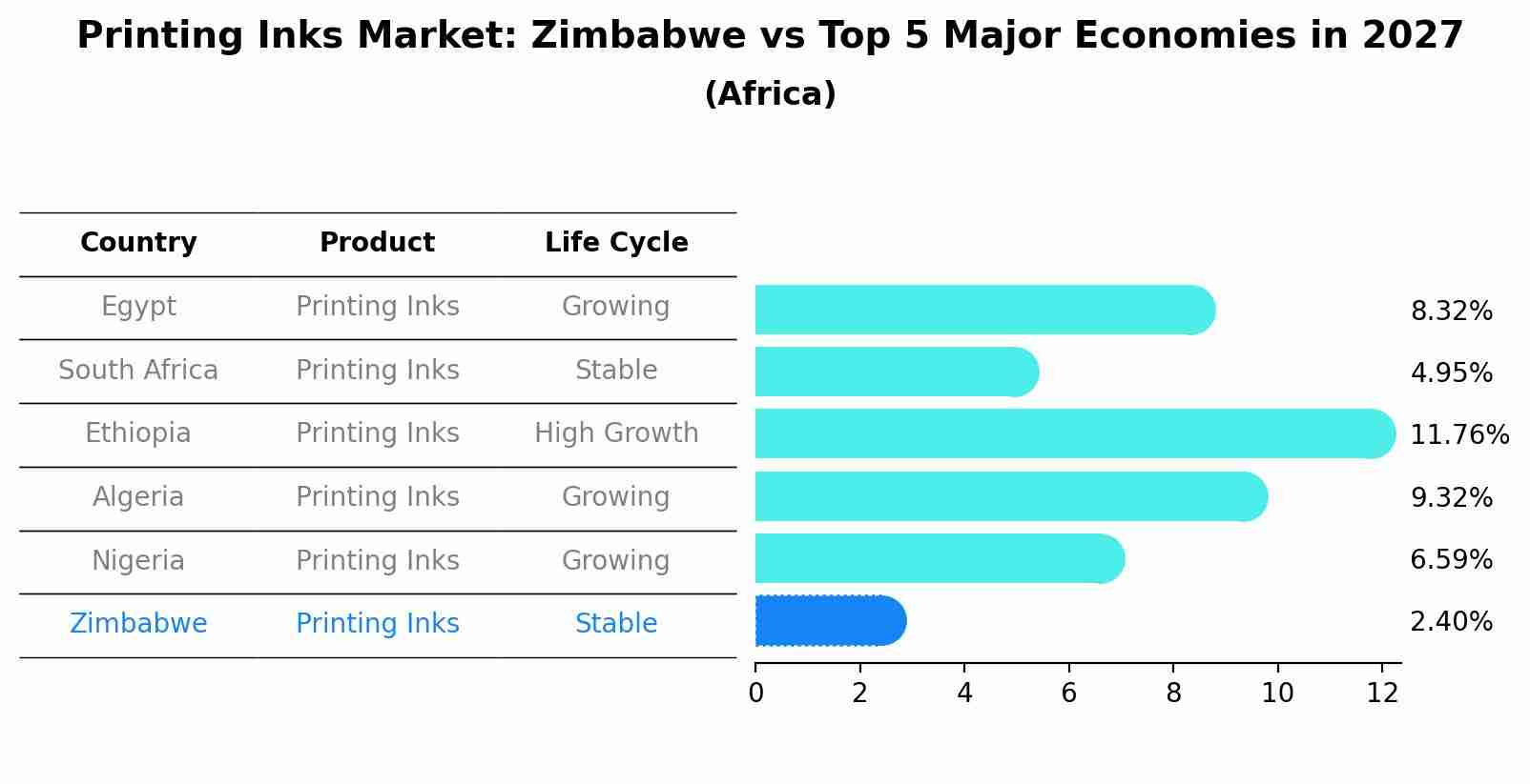 Printing Inks Market: Zimbabwe vs Top 5 Major Economies in 2027 (Africa)