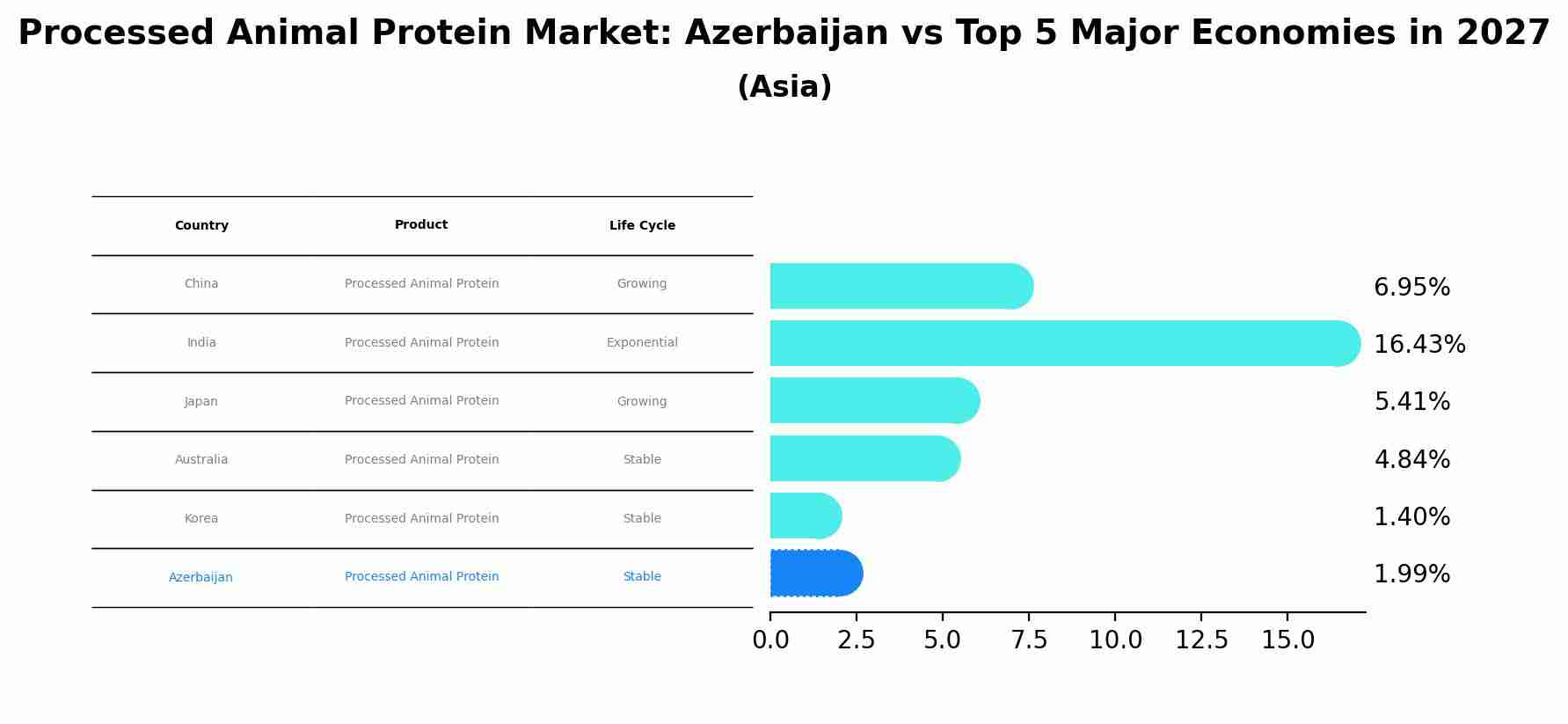 Processed Animal Protein Market: Azerbaijan vs Top 5 Major Economies in 2027 (Asia)
