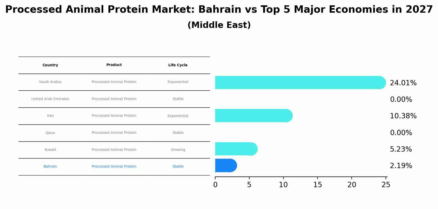 Processed Animal Protein Market: Bahrain vs Top 5 Major Economies in 2027 (Middle East)