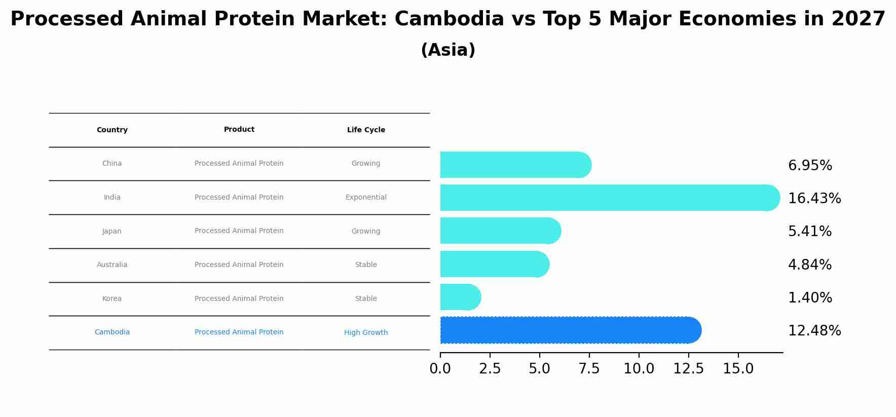 Processed Animal Protein Market: Cambodia vs Top 5 Major Economies in 2027 (Asia)