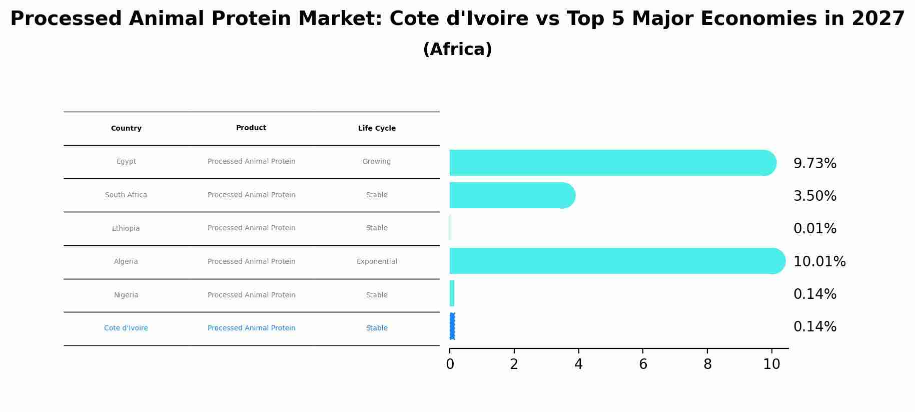 Processed Animal Protein Market: Cote d'Ivoire vs Top 5 Major Economies in 2027 (Africa)