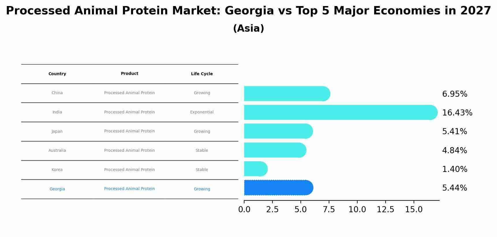 Processed Animal Protein Market: Georgia vs Top 5 Major Economies in 2027 (Asia)