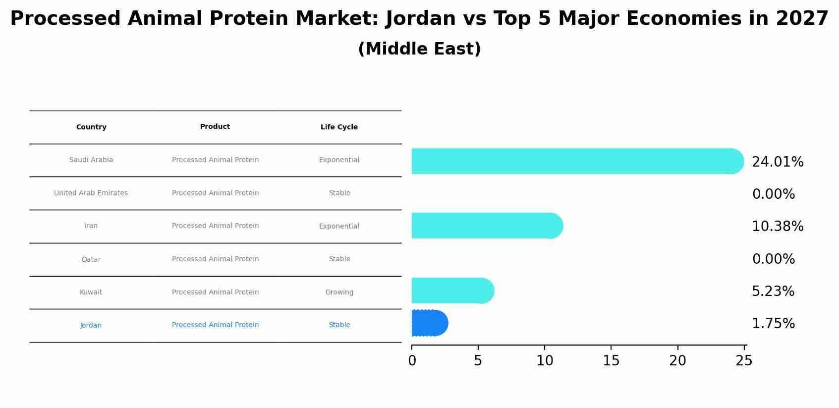Processed Animal Protein Market: Jordan vs Top 5 Major Economies in 2027 (Middle East)