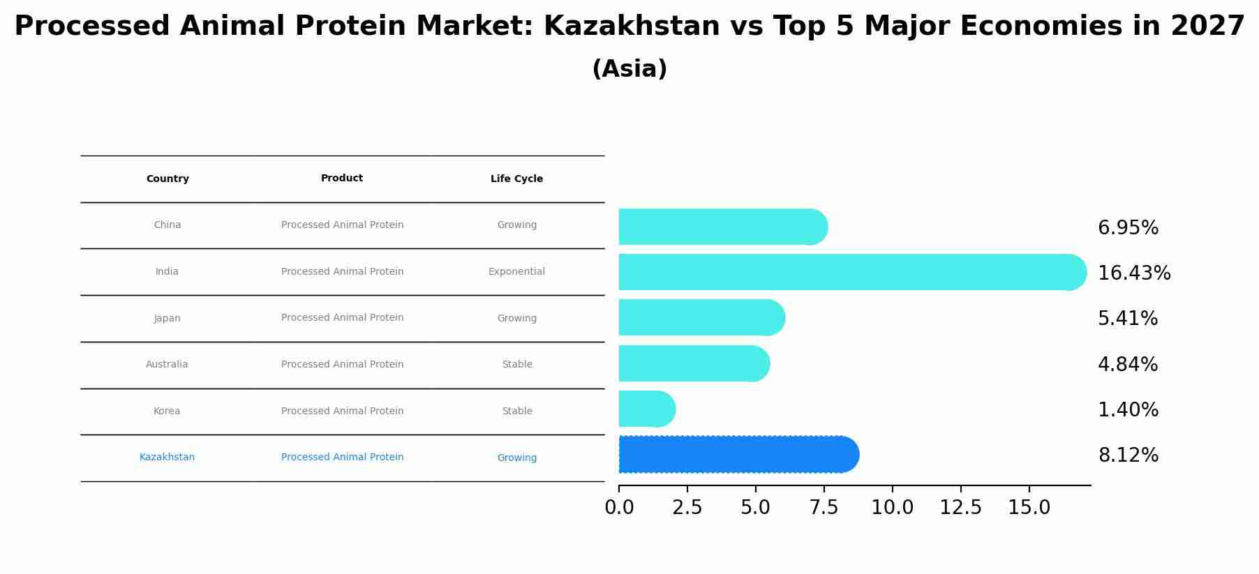Processed Animal Protein Market: Kazakhstan vs Top 5 Major Economies in 2027 (Asia)