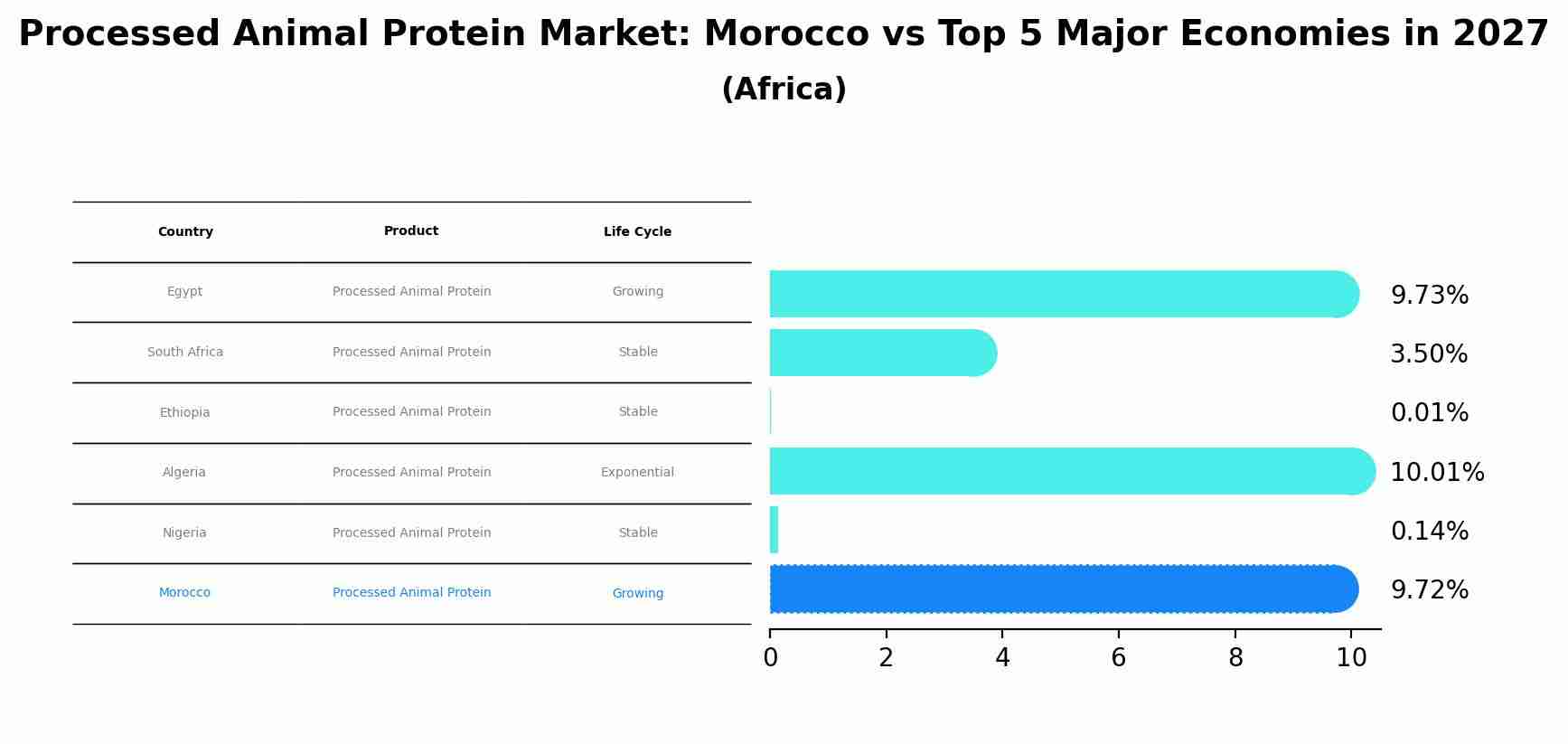 Processed Animal Protein Market: Morocco vs Top 5 Major Economies in 2027 (Africa)