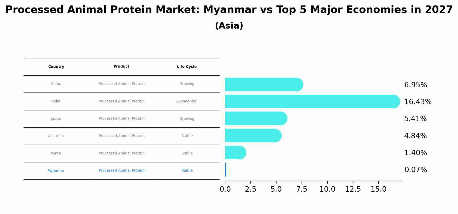 Processed Animal Protein Market: Myanmar vs Top 5 Major Economies in 2027 (Asia)