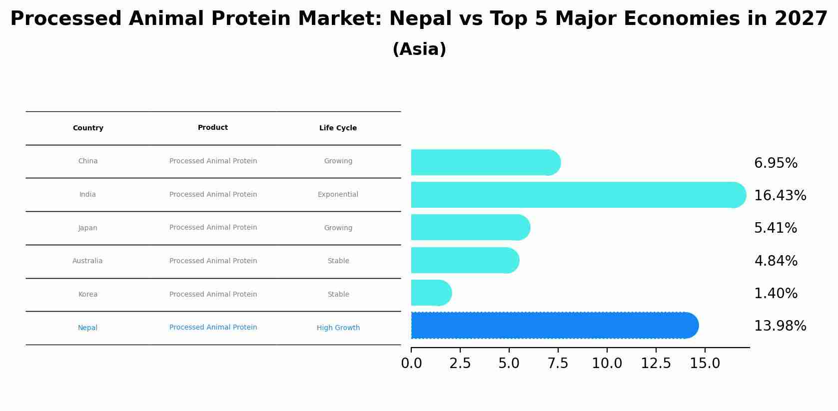 Processed Animal Protein Market: Nepal vs Top 5 Major Economies in 2027 (Asia)