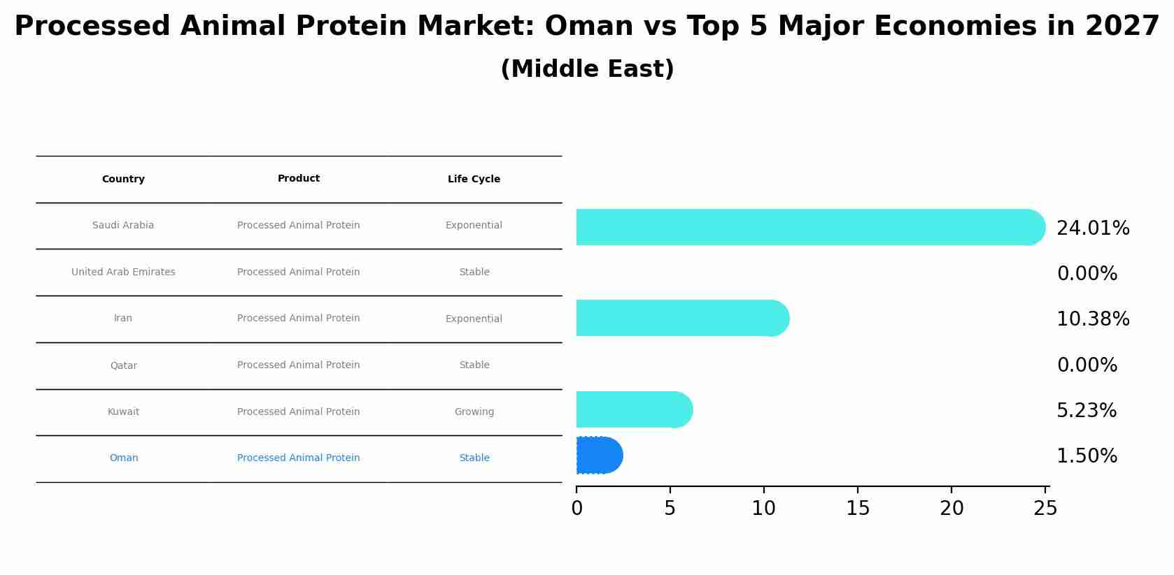 Processed Animal Protein Market: Oman vs Top 5 Major Economies in 2027 (Middle East)