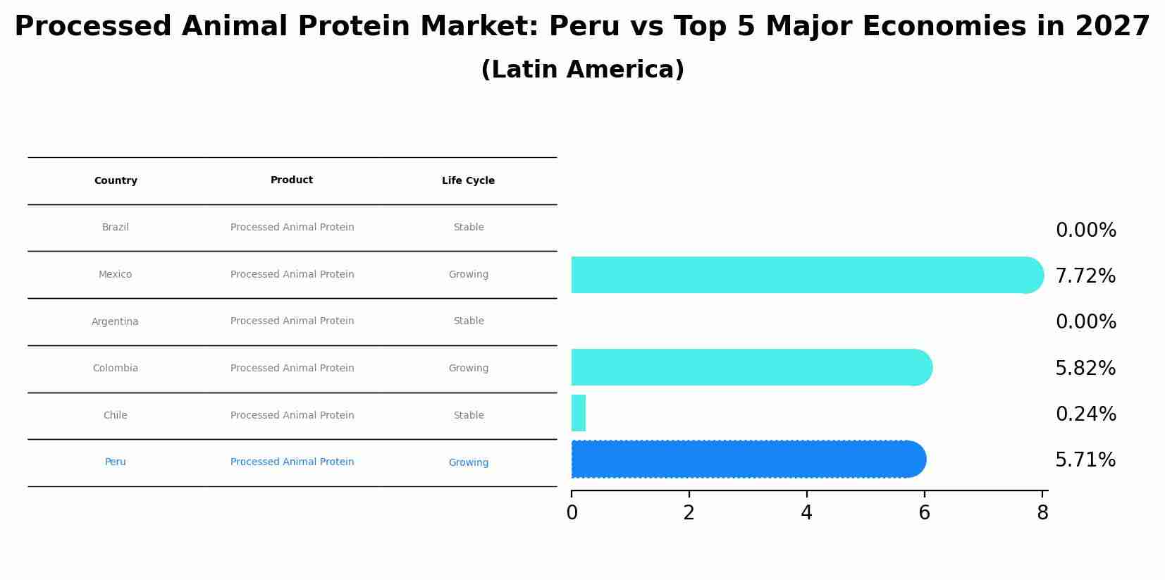 Processed Animal Protein Market: Peru vs Top 5 Major Economies in 2027 (Latin America)
