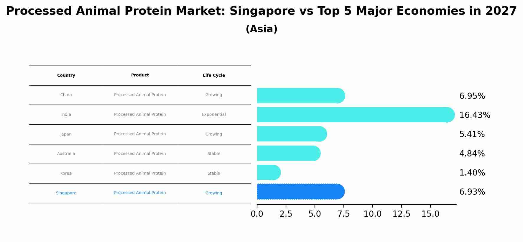 Processed Animal Protein Market: Singapore vs Top 5 Major Economies in 2027 (Asia)