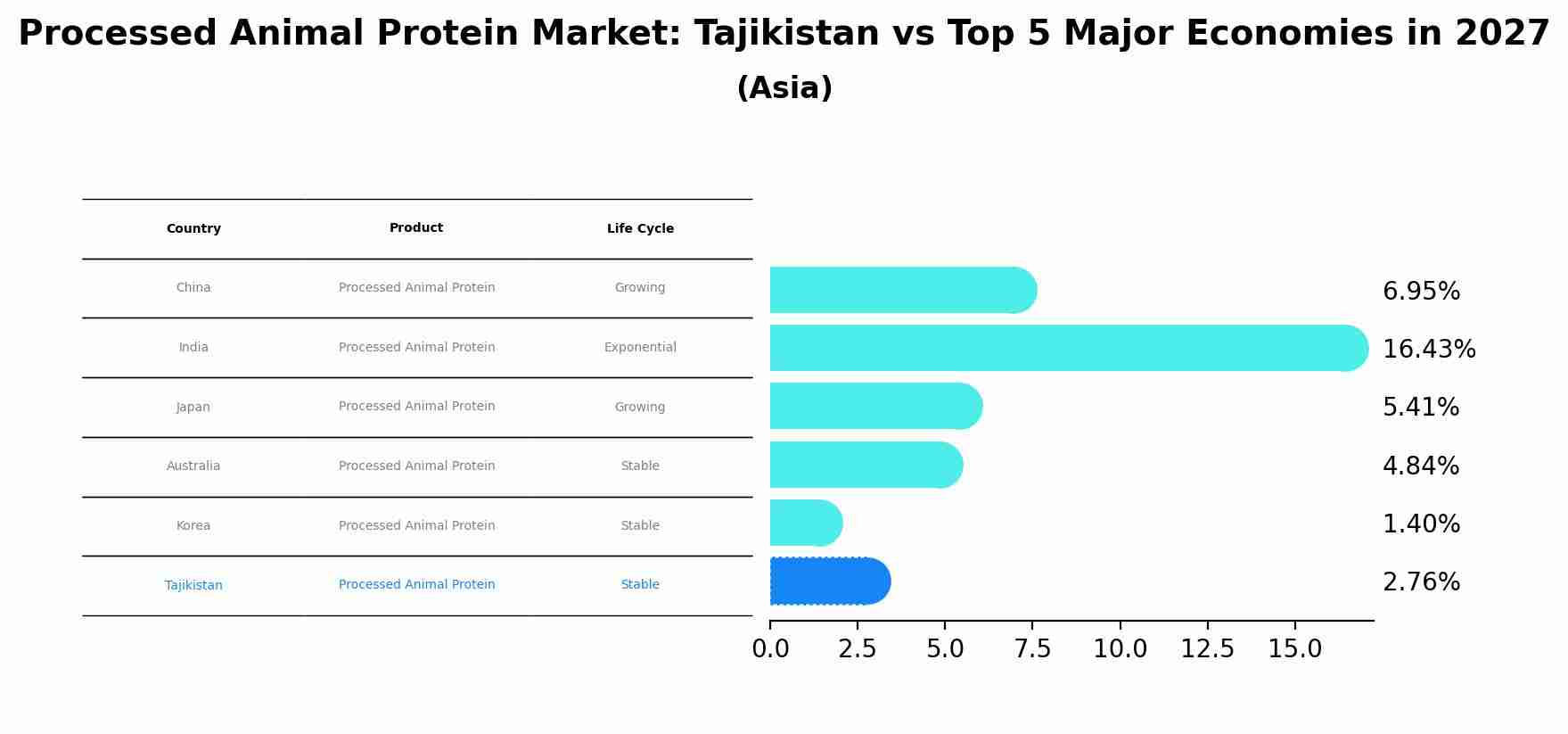 Processed Animal Protein Market: Tajikistan vs Top 5 Major Economies in 2027 (Asia)