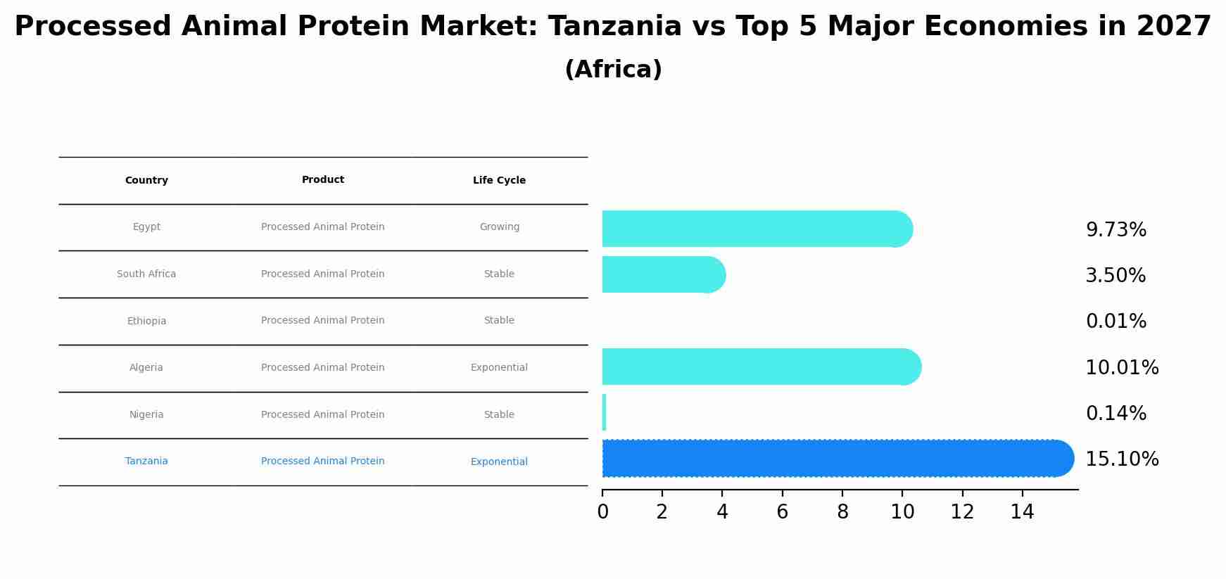 Processed Animal Protein Market: Tanzania vs Top 5 Major Economies in 2027 (Africa)