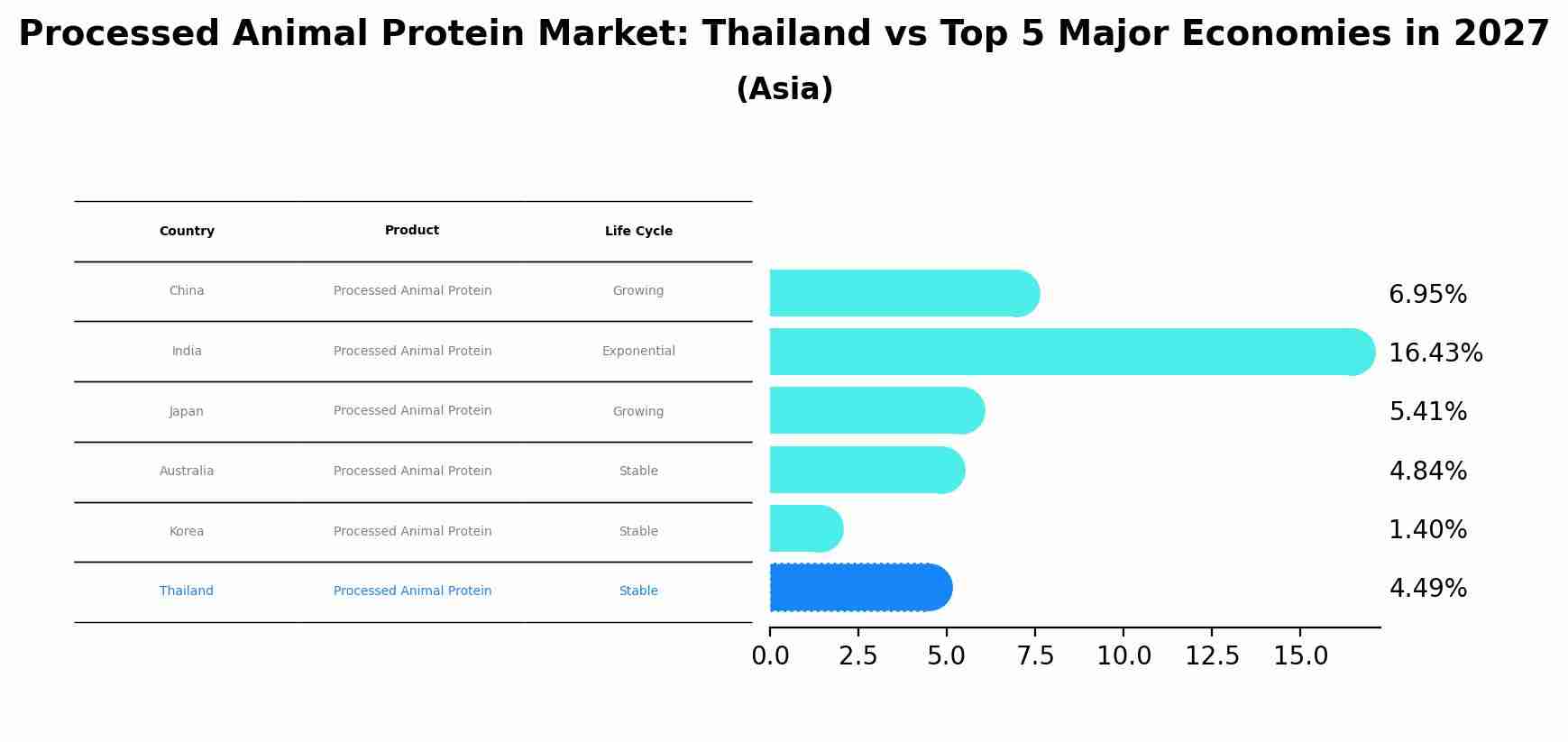 Processed Animal Protein Market: Thailand vs Top 5 Major Economies in 2027 (Asia)