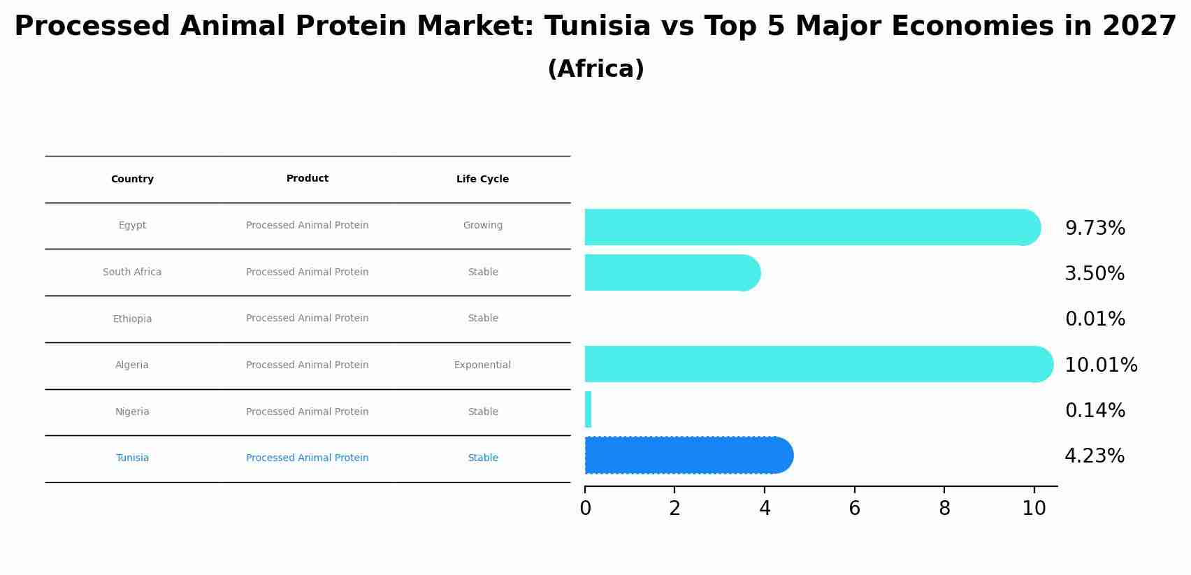 Processed Animal Protein Market: Tunisia vs Top 5 Major Economies in 2027 (Africa)