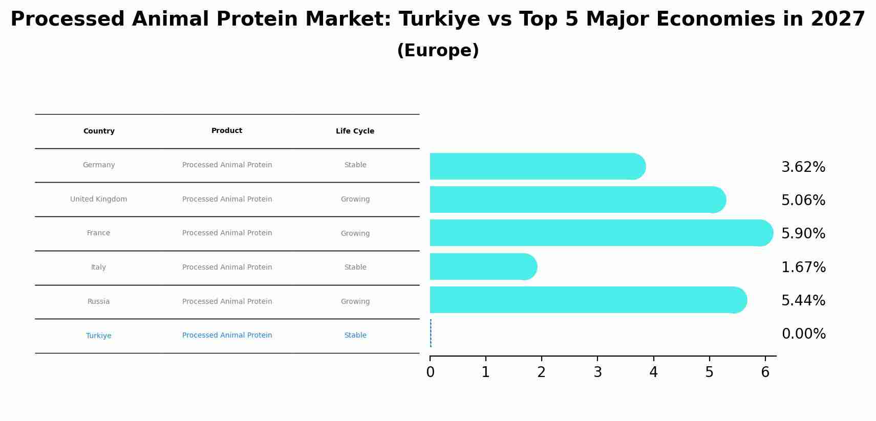 Processed Animal Protein Market: Turkiye vs Top 5 Major Economies in 2027 (Europe)