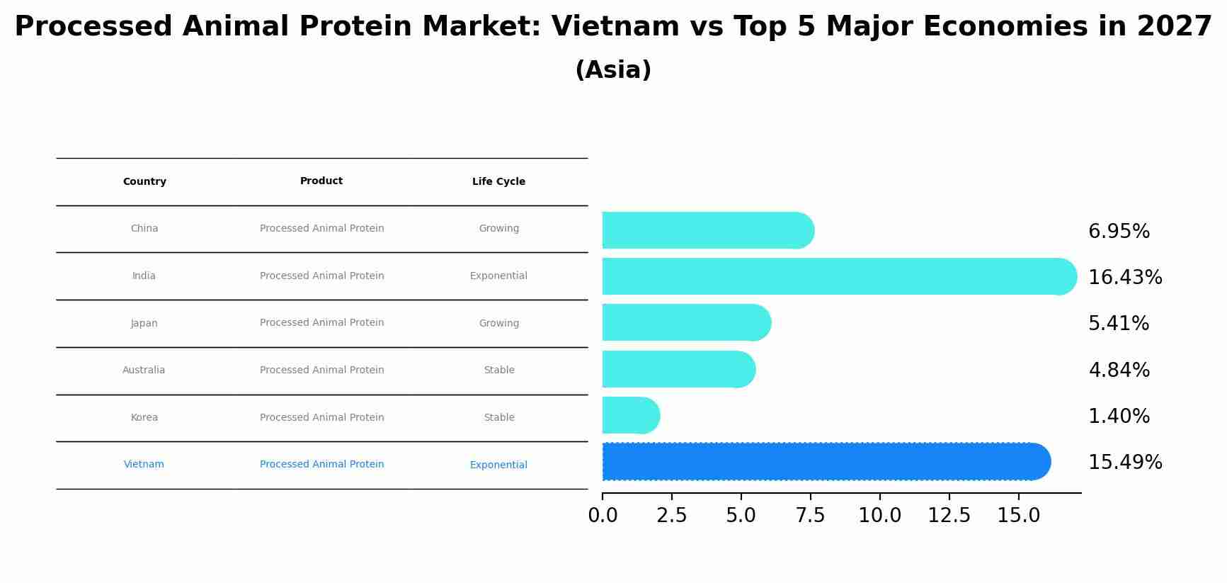 Processed Animal Protein Market: Vietnam vs Top 5 Major Economies in 2027 (Asia)