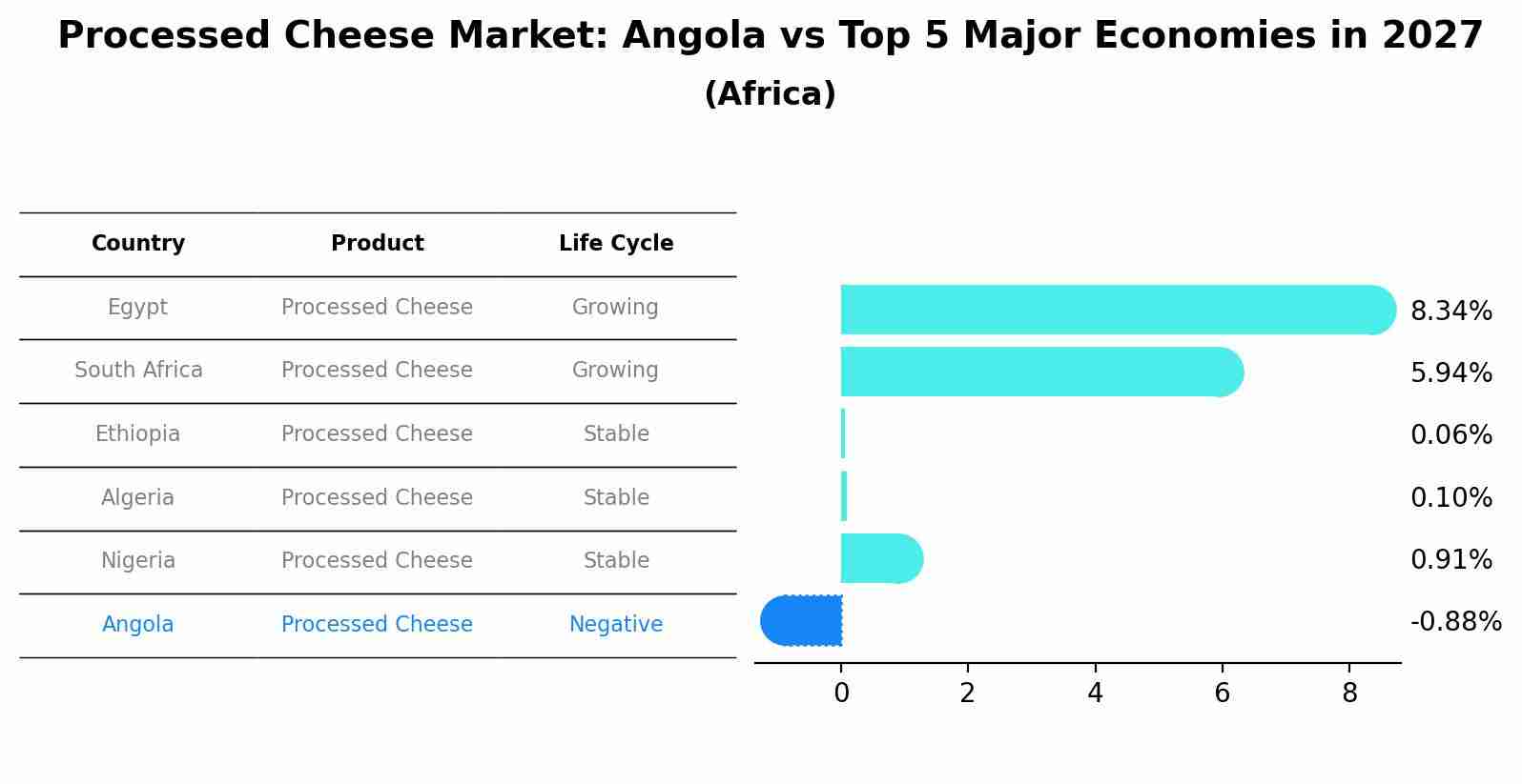 Processed Cheese Market: Angola vs Top 5 Major Economies in 2027 (Africa)