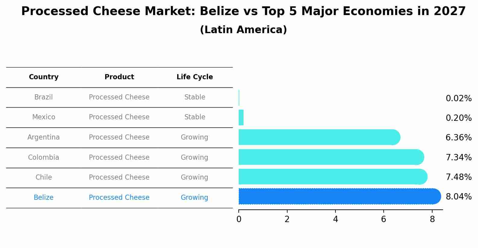 Processed Cheese Market: Belize vs Top 5 Major Economies in 2027 (Latin America)