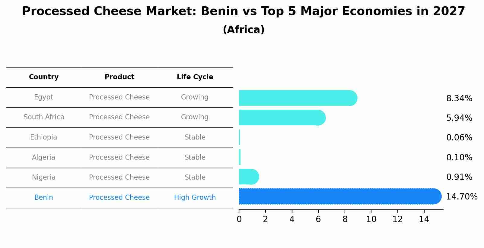 Processed Cheese Market: Benin vs Top 5 Major Economies in 2027 (Africa)