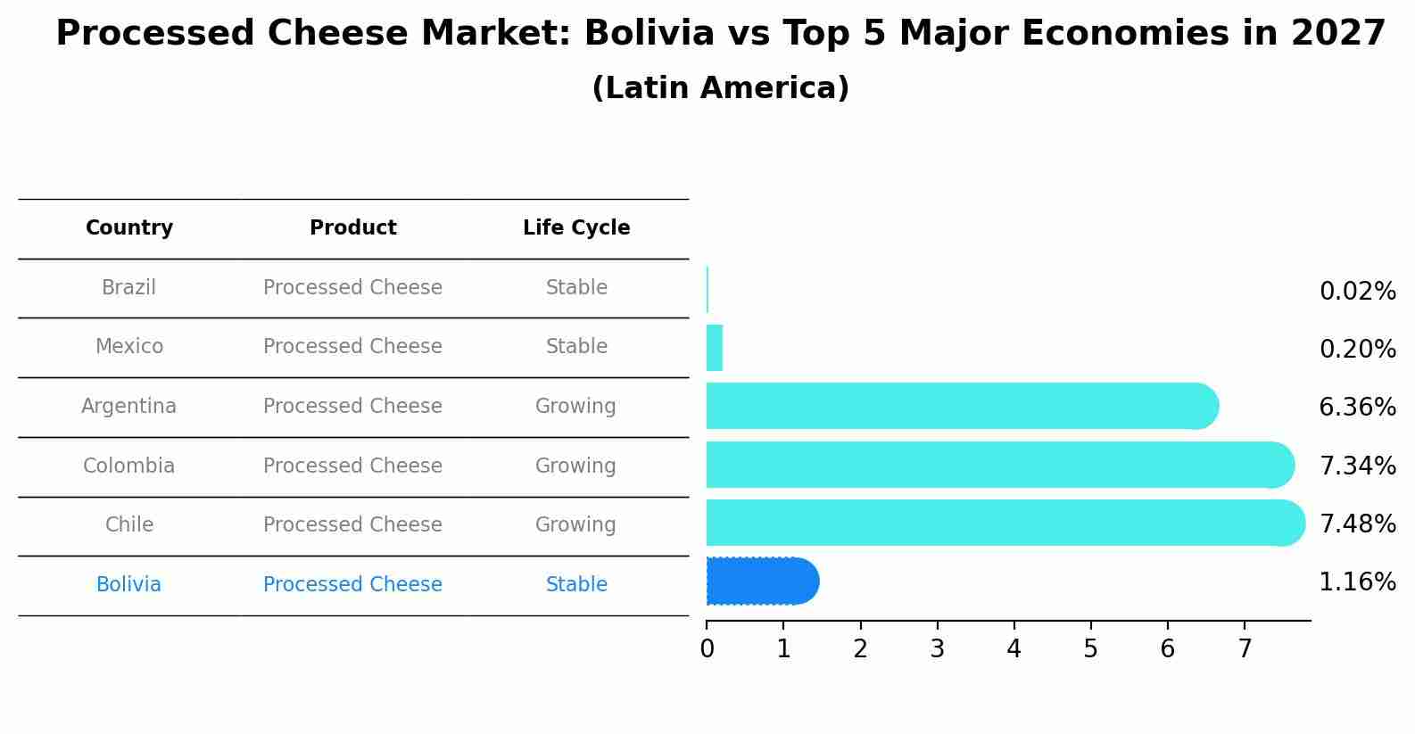 Processed Cheese Market: Bolivia vs Top 5 Major Economies in 2027 (Latin America)