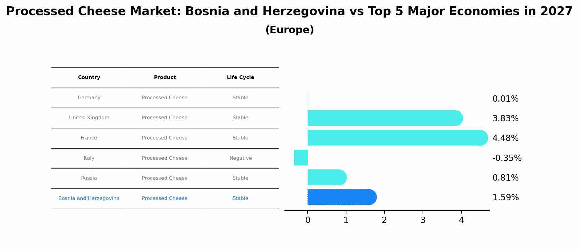 Processed Cheese Market: Bosnia and Herzegovina vs Top 5 Major Economies in 2027 (Europe)