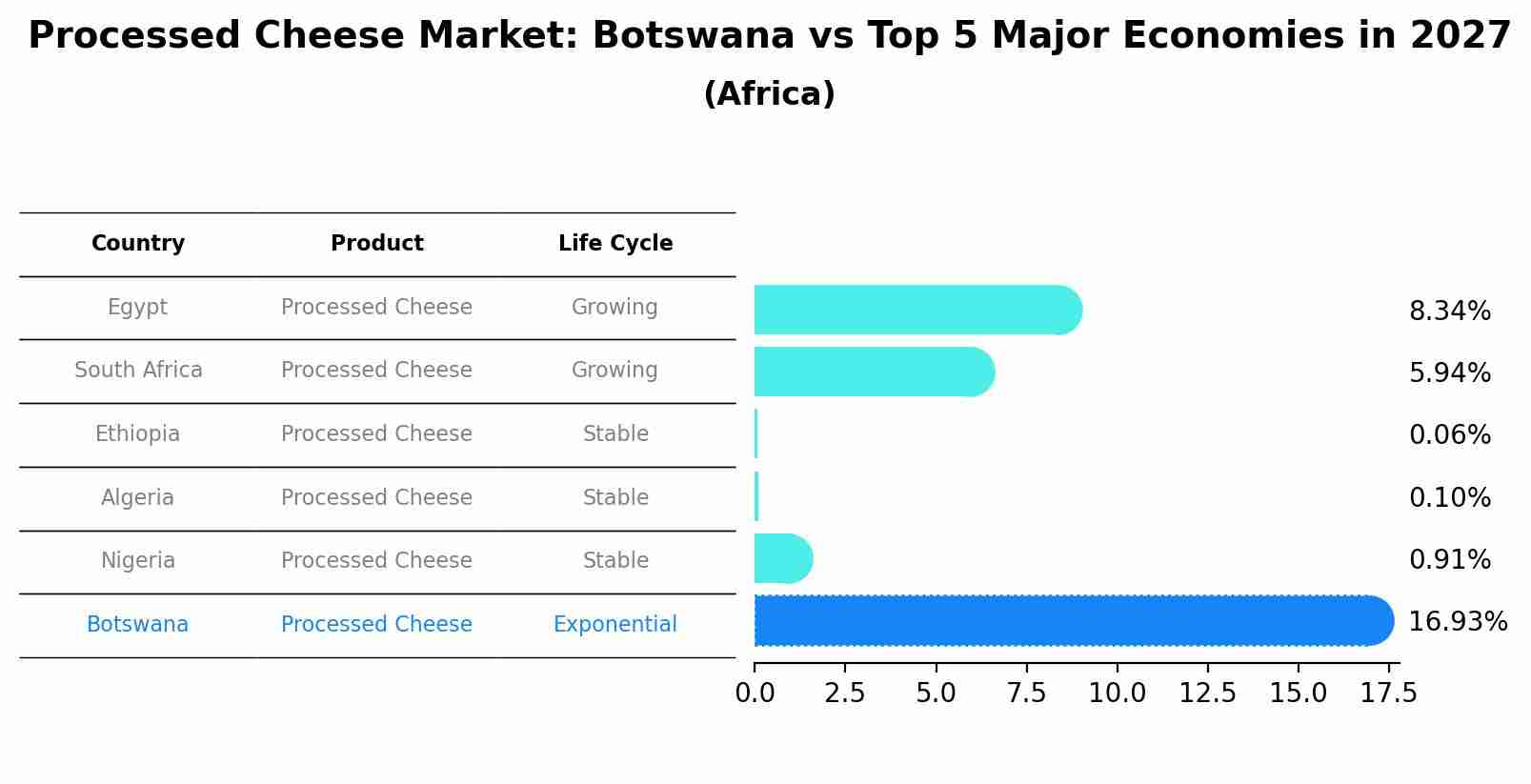Processed Cheese Market: Botswana vs Top 5 Major Economies in 2027 (Africa)