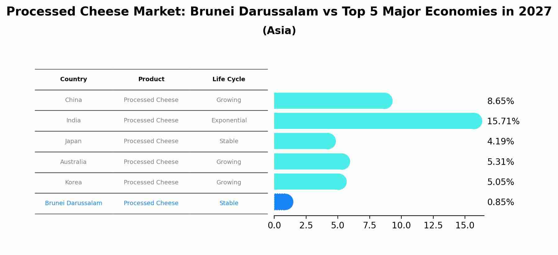 Processed Cheese Market: Brunei Darussalam vs Top 5 Major Economies in 2027 (Asia)