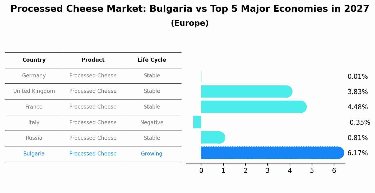 Processed Cheese Market: Bulgaria vs Top 5 Major Economies in 2027 (Europe)