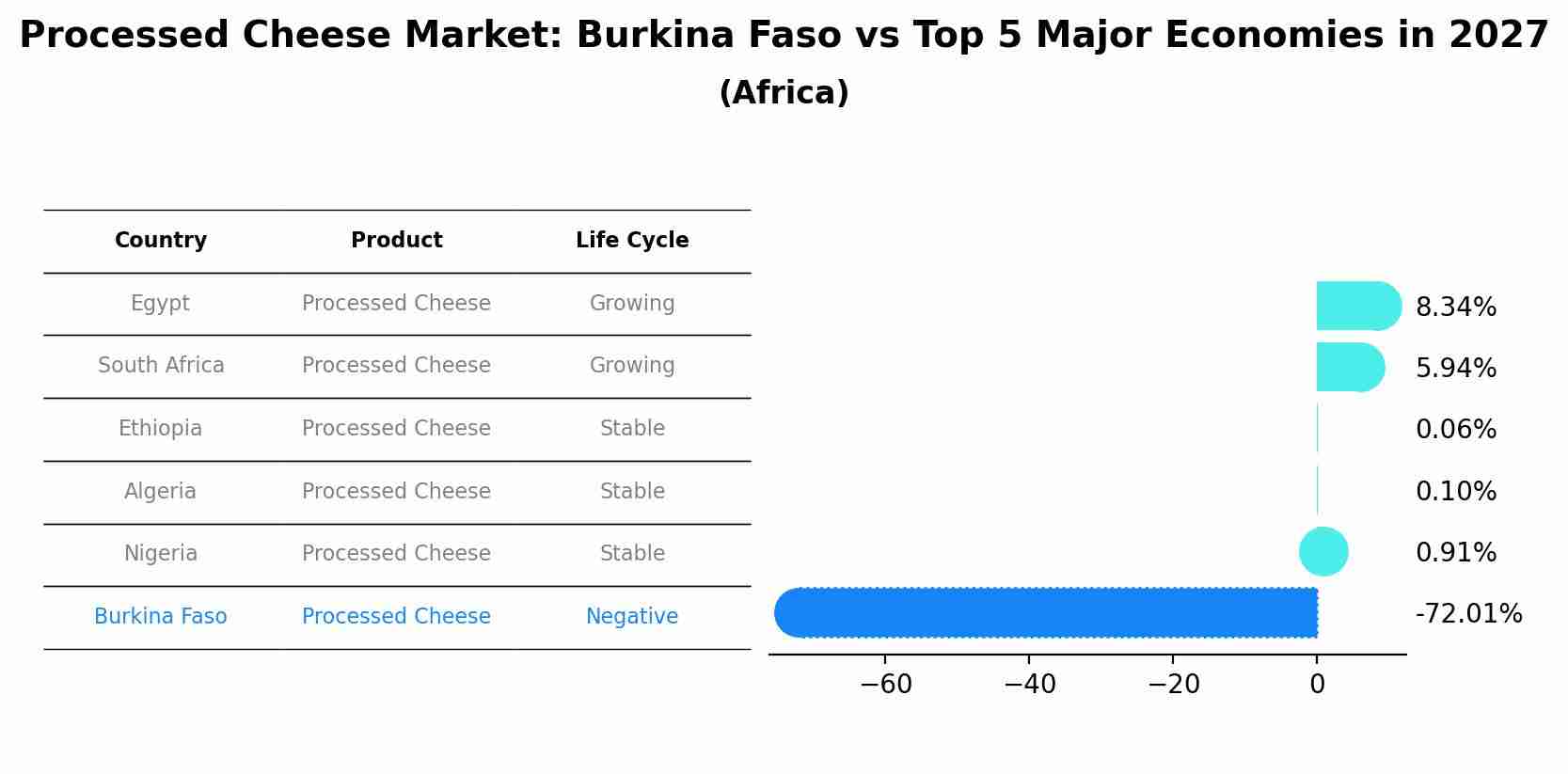 Processed Cheese Market: Burkina Faso vs Top 5 Major Economies in 2027 (Africa)