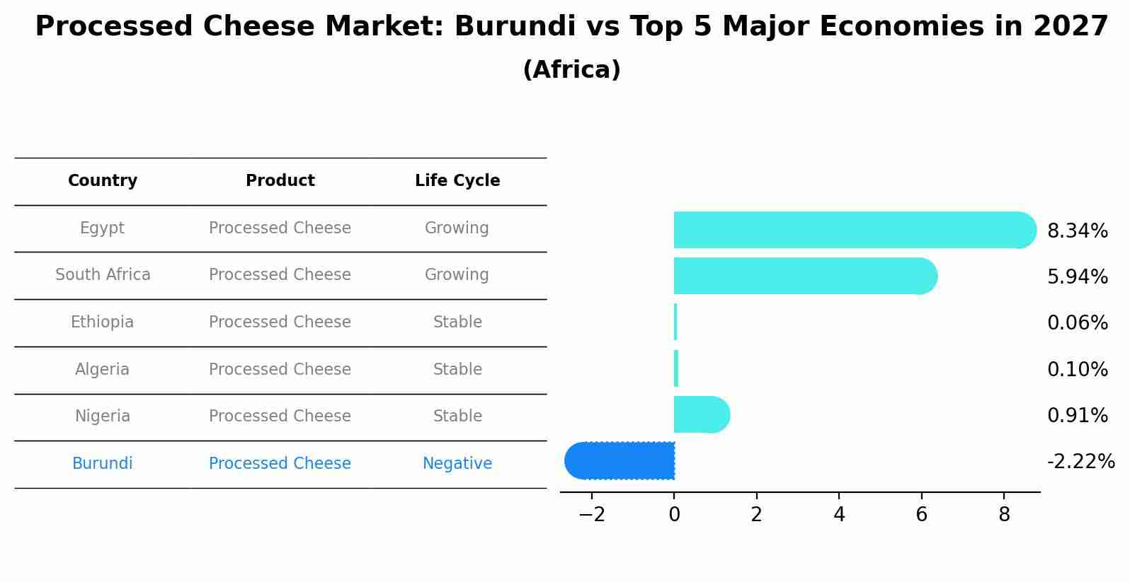Processed Cheese Market: Burundi vs Top 5 Major Economies in 2027 (Africa)