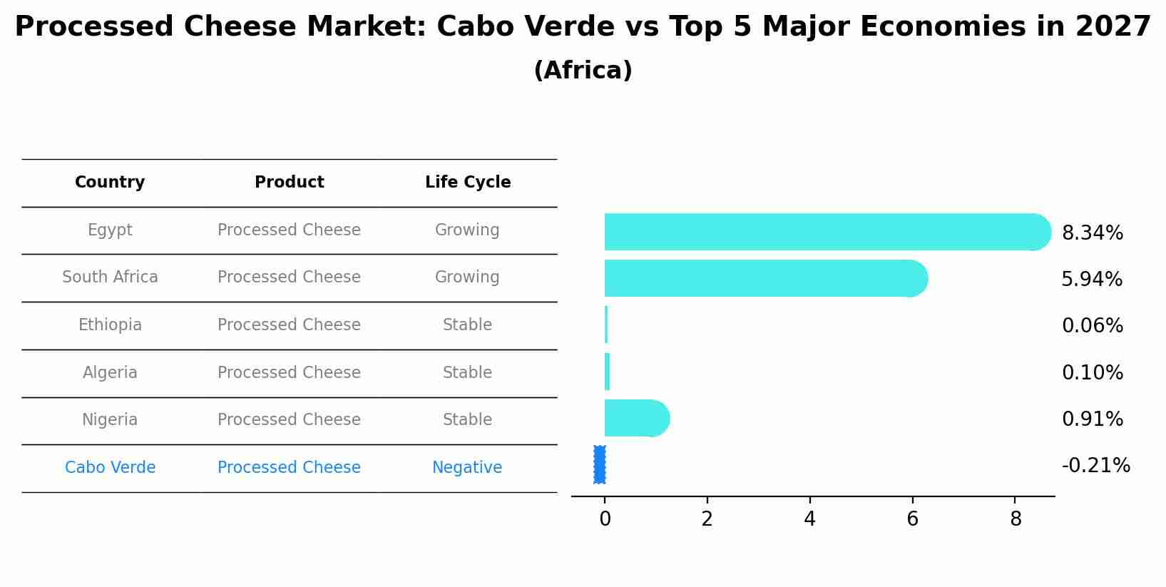 Processed Cheese Market: Cabo Verde vs Top 5 Major Economies in 2027 (Africa)