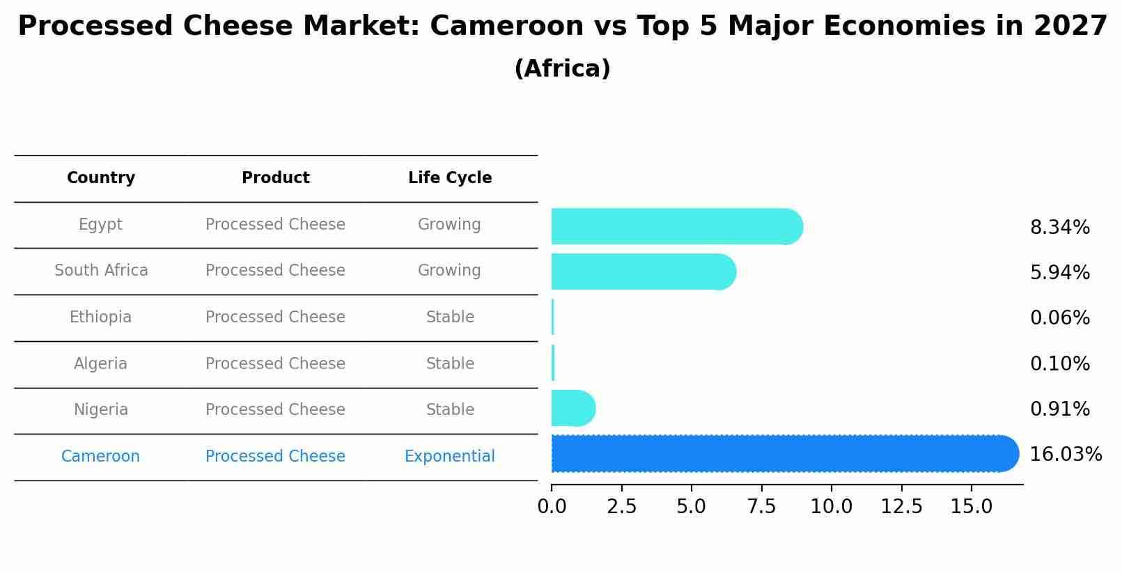 Processed Cheese Market: Cameroon vs Top 5 Major Economies in 2027 (Africa)