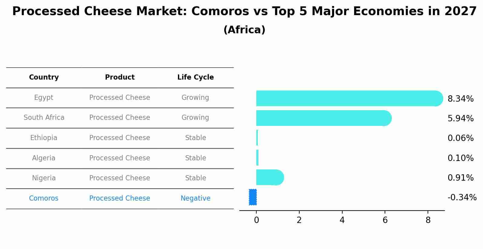 Processed Cheese Market: Comoros vs Top 5 Major Economies in 2027 (Africa)
