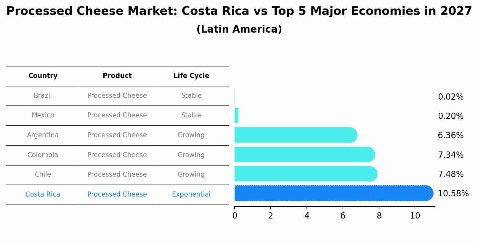 Processed Cheese Market: Costa Rica vs Top 5 Major Economies in 2027 (Latin America)