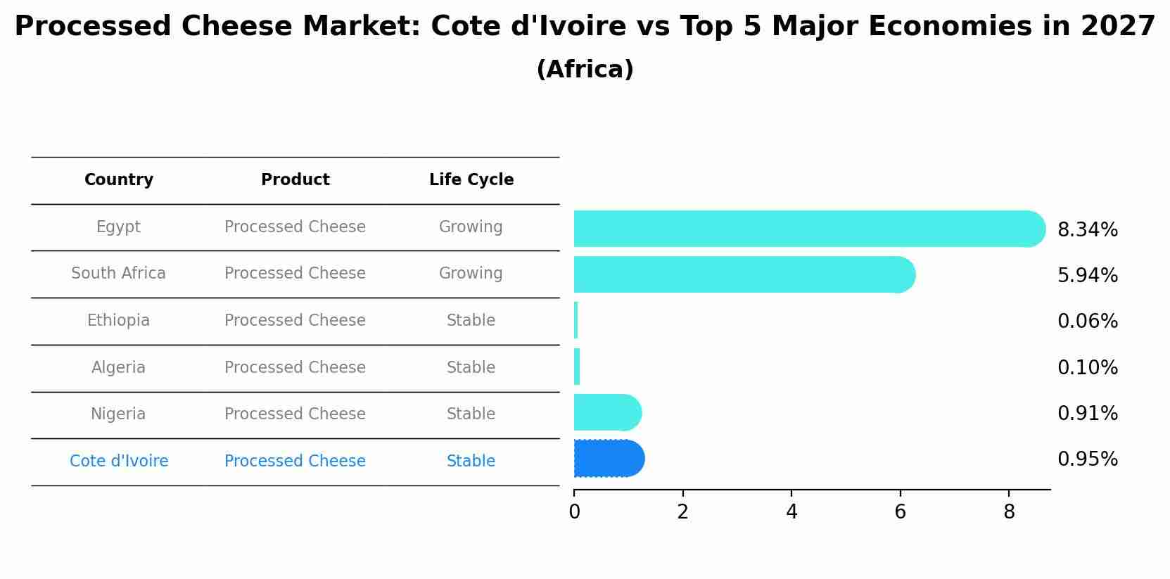 Processed Cheese Market: Cote d'Ivoire vs Top 5 Major Economies in 2027 (Africa)