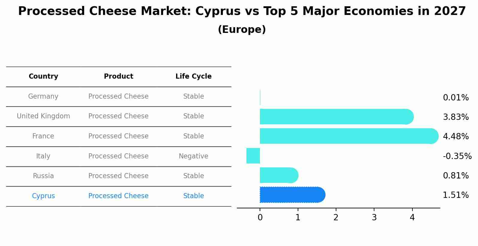 Processed Cheese Market: Cyprus vs Top 5 Major Economies in 2027 (Europe)