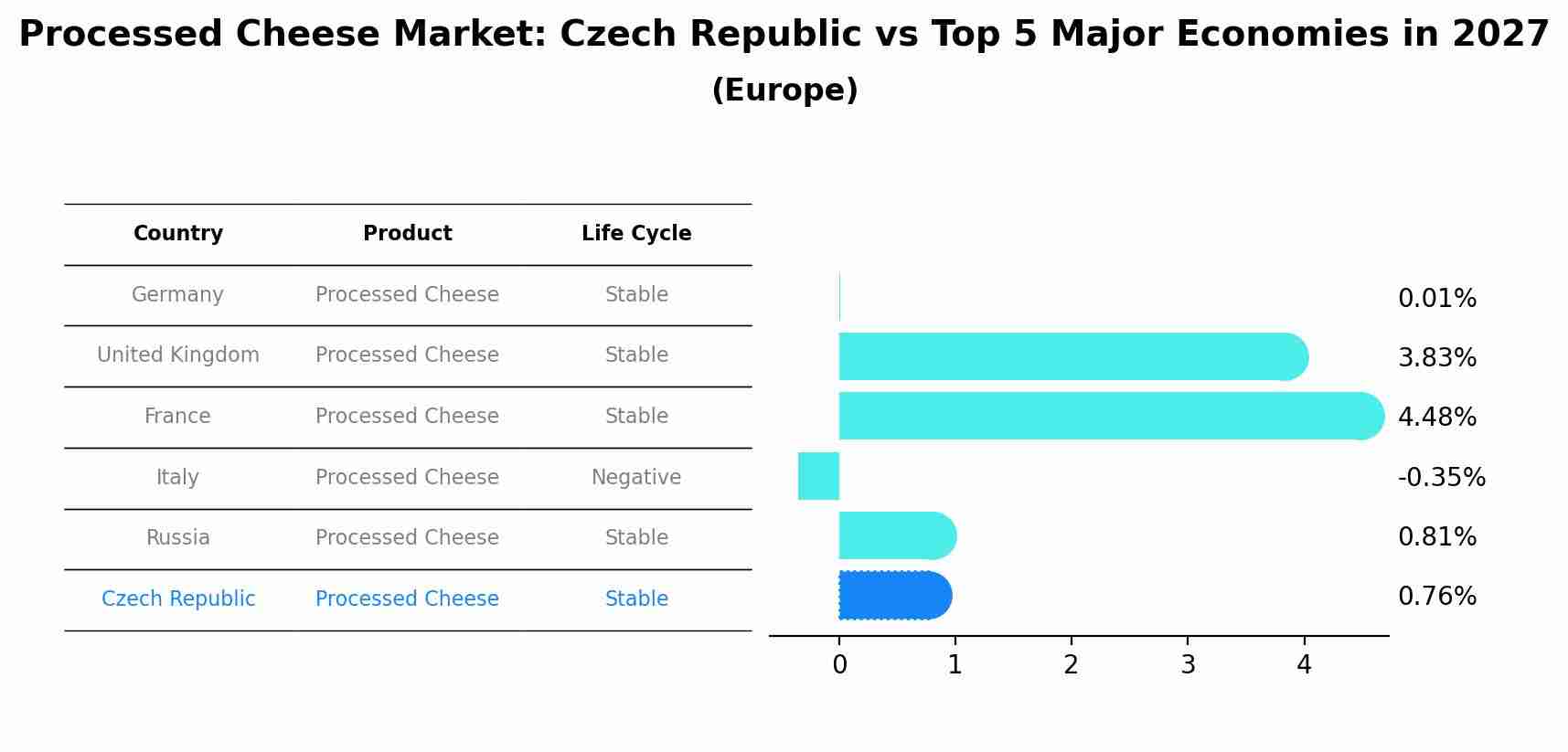 Processed Cheese Market: Czech Republic vs Top 5 Major Economies in 2027 (Europe)