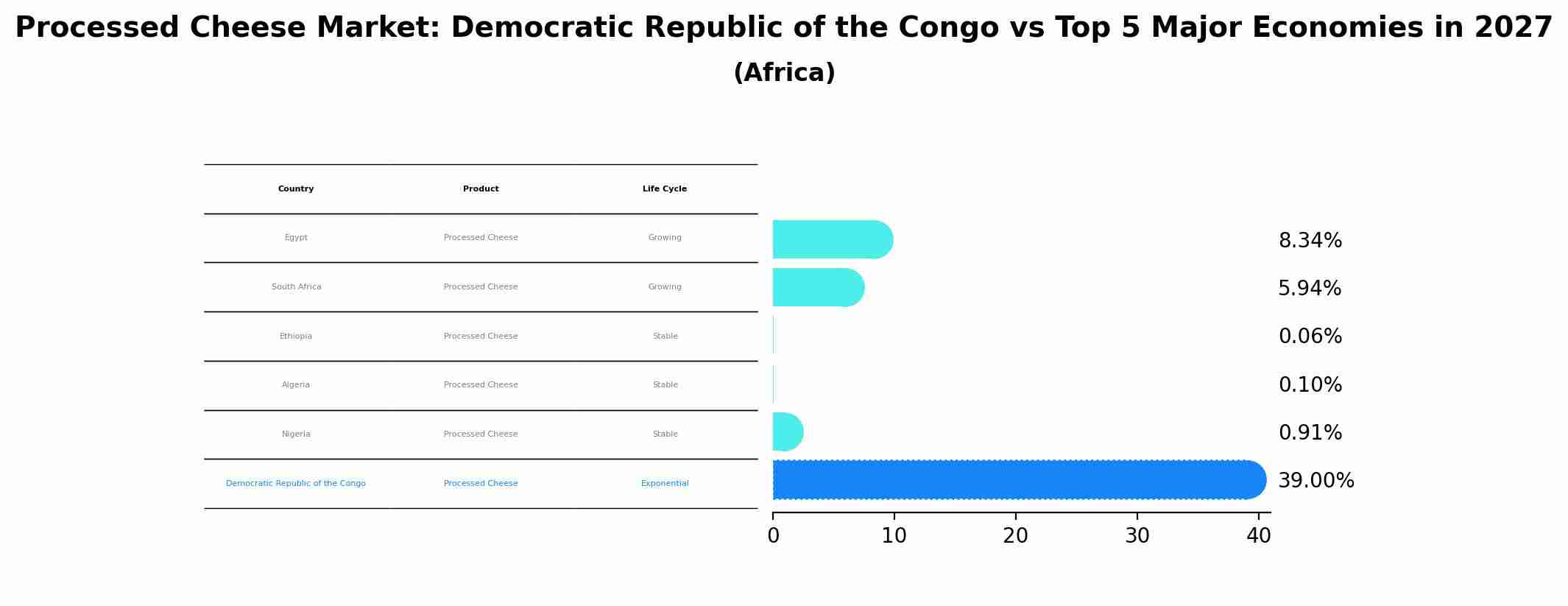 Processed Cheese Market: Democratic Republic of the Congo vs Top 5 Major Economies in 2027 (Africa)