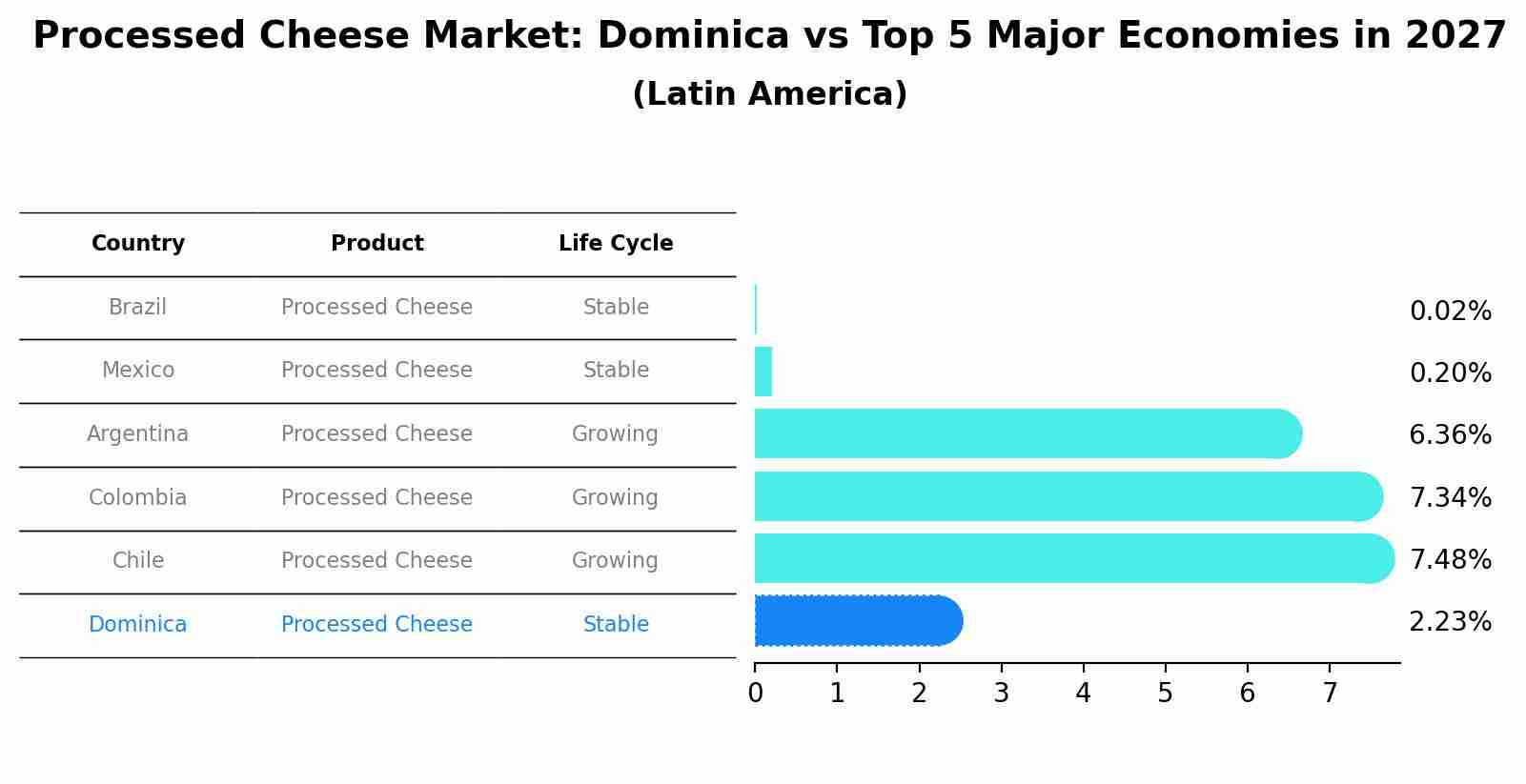Processed Cheese Market: Dominica vs Top 5 Major Economies in 2027 (Latin America)