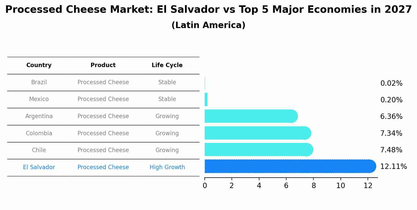 Processed Cheese Market: El Salvador vs Top 5 Major Economies in 2027 (Latin America)