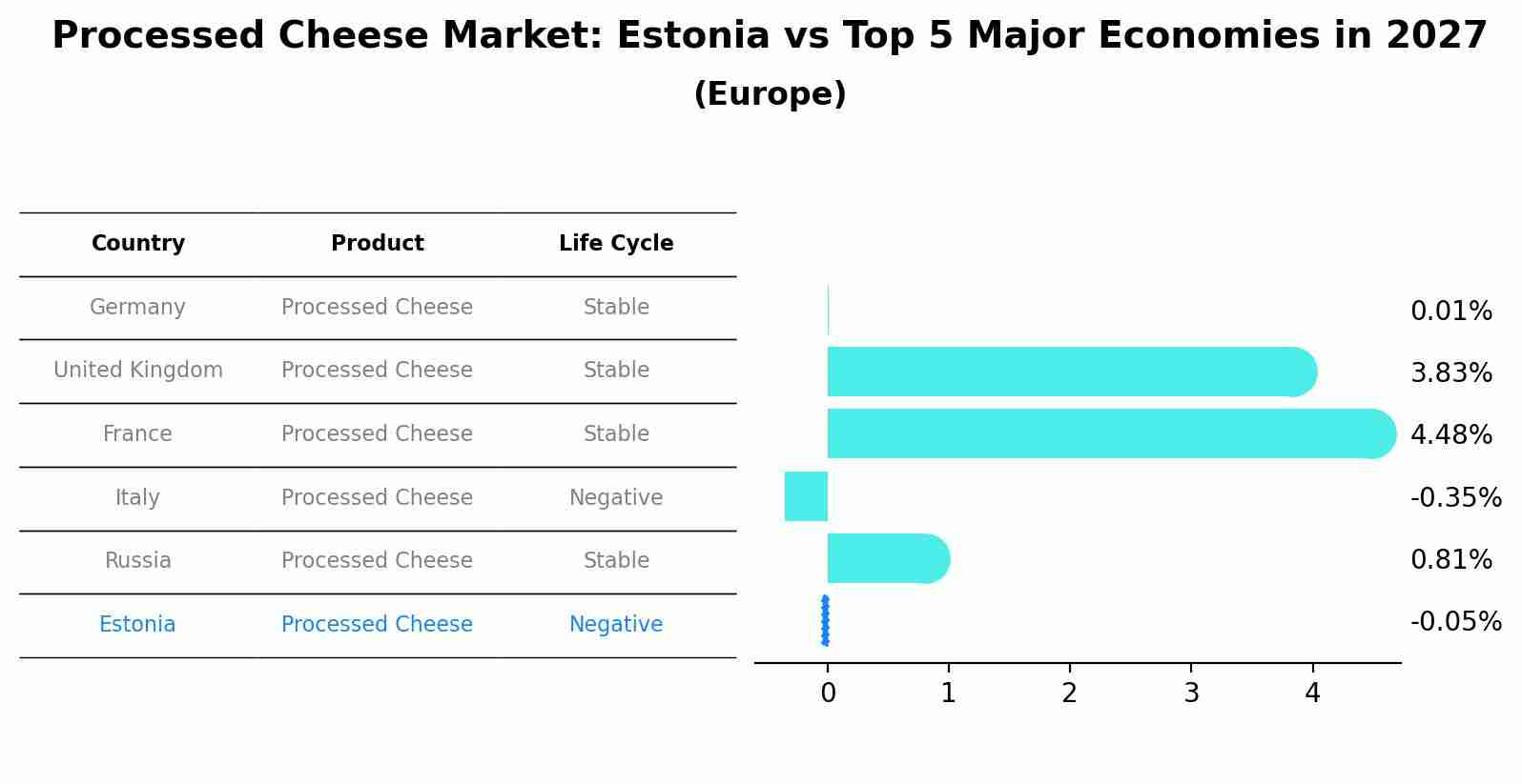 Processed Cheese Market: Estonia vs Top 5 Major Economies in 2027 (Europe)